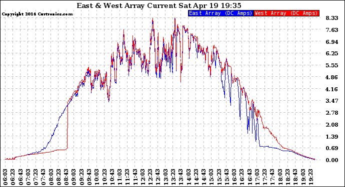 Solar PV/Inverter Performance Photovoltaic Panel Current Output