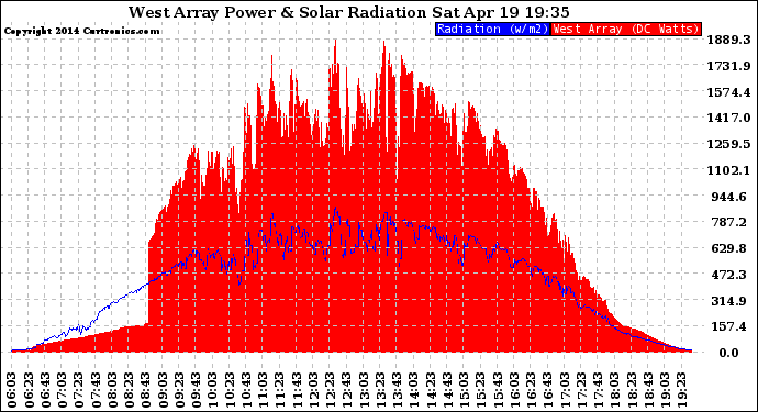 Solar PV/Inverter Performance West Array Power Output & Solar Radiation