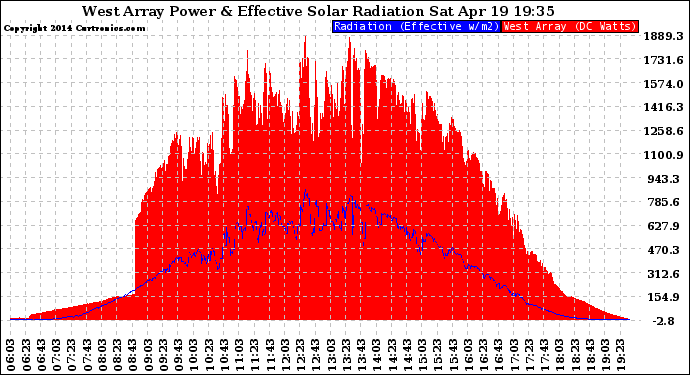 Solar PV/Inverter Performance West Array Power Output & Effective Solar Radiation