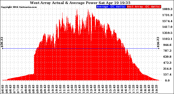 Solar PV/Inverter Performance West Array Actual & Average Power Output