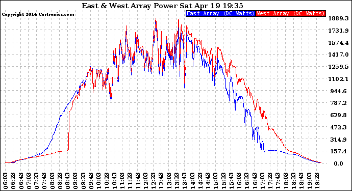 Solar PV/Inverter Performance Photovoltaic Panel Power Output