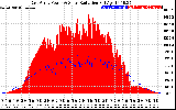 Solar PV/Inverter Performance East Array Power Output & Solar Radiation