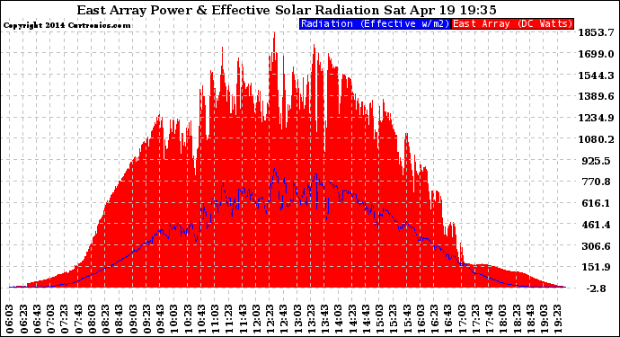 Solar PV/Inverter Performance East Array Power Output & Effective Solar Radiation