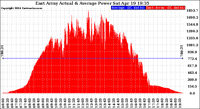 Solar PV/Inverter Performance East Array Actual & Average Power Output