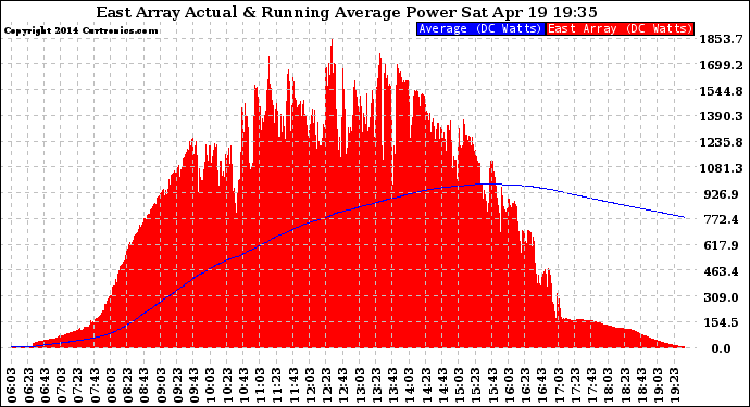 Solar PV/Inverter Performance East Array Actual & Running Average Power Output