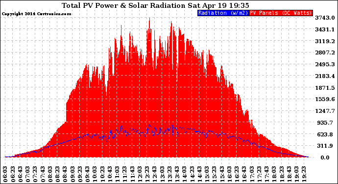 Solar PV/Inverter Performance Total PV Panel Power Output & Solar Radiation