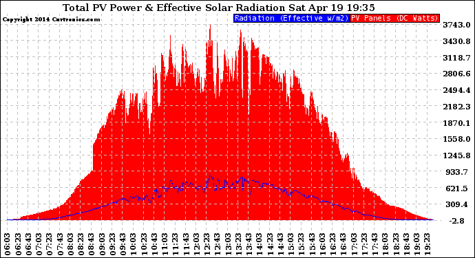 Solar PV/Inverter Performance Total PV Panel Power Output & Effective Solar Radiation