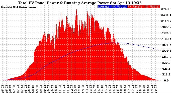 Solar PV/Inverter Performance Total PV Panel & Running Average Power Output