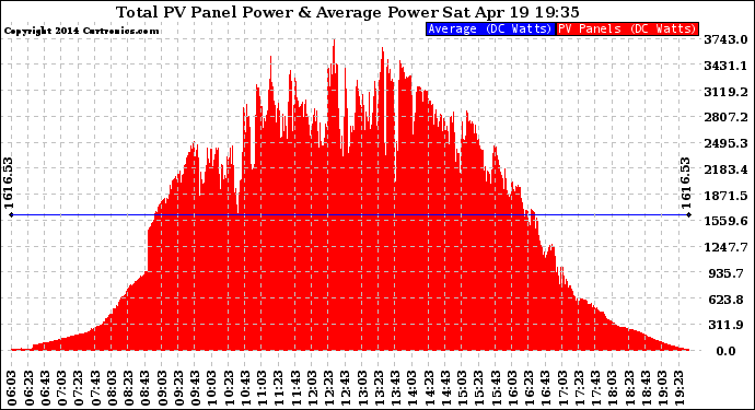 Solar PV/Inverter Performance Total PV Panel Power Output