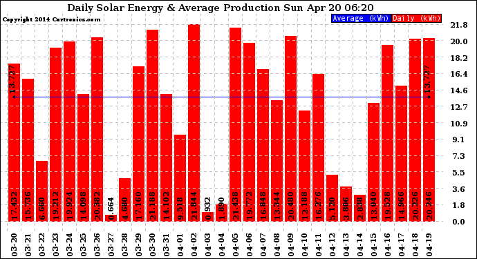 Solar PV/Inverter Performance Daily Solar Energy Production