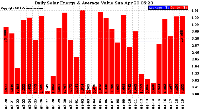 Solar PV/Inverter Performance Daily Solar Energy Production Value