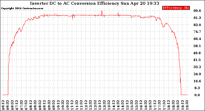 Solar PV/Inverter Performance Inverter DC to AC Conversion Efficiency