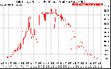 Solar PV/Inverter Performance Daily Energy Production Per Minute