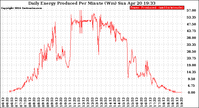 Solar PV/Inverter Performance Daily Energy Production Per Minute