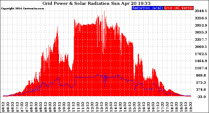 Solar PV/Inverter Performance Grid Power & Solar Radiation