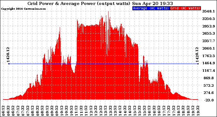 Solar PV/Inverter Performance Inverter Power Output