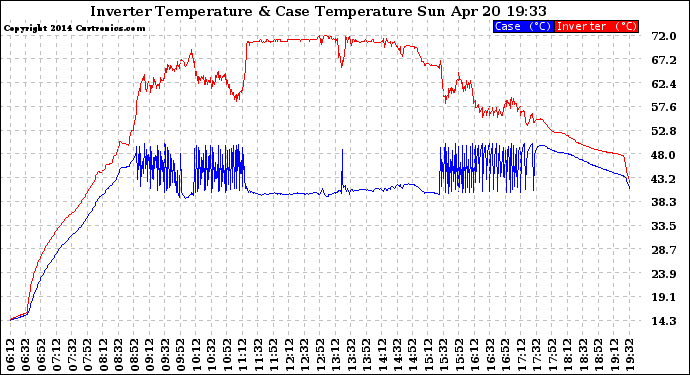 Solar PV/Inverter Performance Inverter Operating Temperature