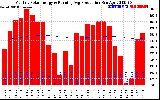 Milwaukee Solar Powered Home Monthly Production Running Average