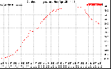 Solar PV/Inverter Performance Outdoor Temperature