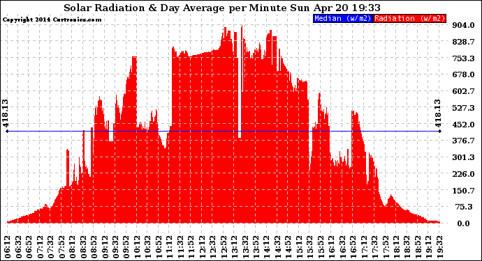 Solar PV/Inverter Performance Solar Radiation & Day Average per Minute