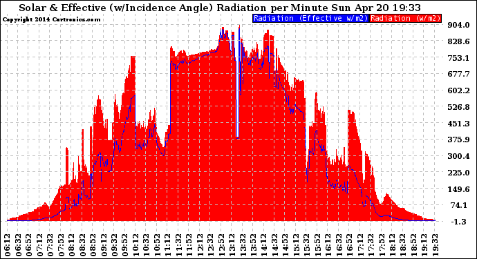 Solar PV/Inverter Performance Solar Radiation & Effective Solar Radiation per Minute