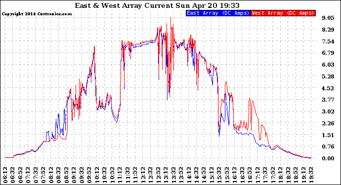 Solar PV/Inverter Performance Photovoltaic Panel Current Output