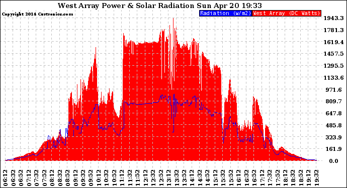 Solar PV/Inverter Performance West Array Power Output & Solar Radiation