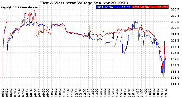 Solar PV/Inverter Performance Photovoltaic Panel Voltage Output