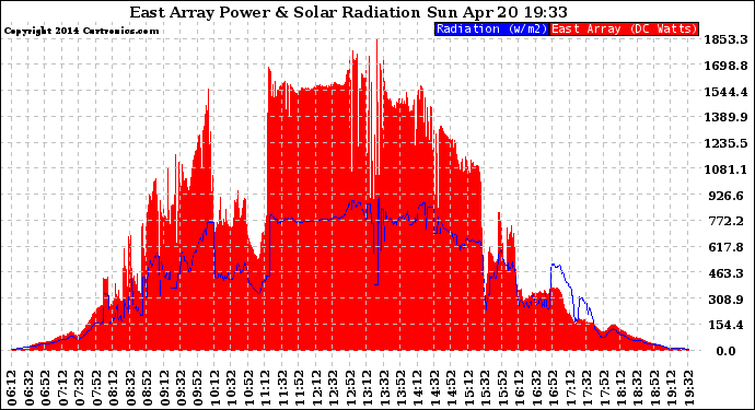 Solar PV/Inverter Performance East Array Power Output & Solar Radiation