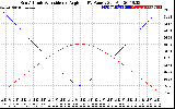 Solar PV/Inverter Performance Sun Altitude Angle & Sun Incidence Angle on PV Panels