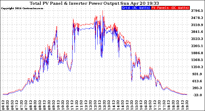 Solar PV/Inverter Performance PV Panel Power Output & Inverter Power Output