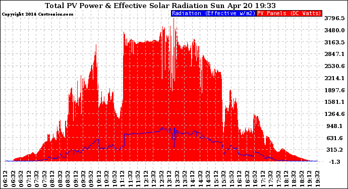 Solar PV/Inverter Performance Total PV Panel Power Output & Effective Solar Radiation