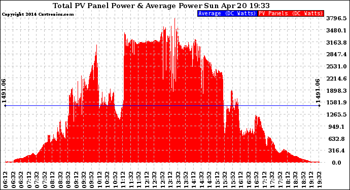 Solar PV/Inverter Performance Total PV Panel Power Output