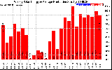 Solar PV/Inverter Performance Weekly Solar Energy Production