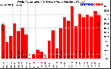 Milwaukee Solar Powered Home WeeklyProductionValue