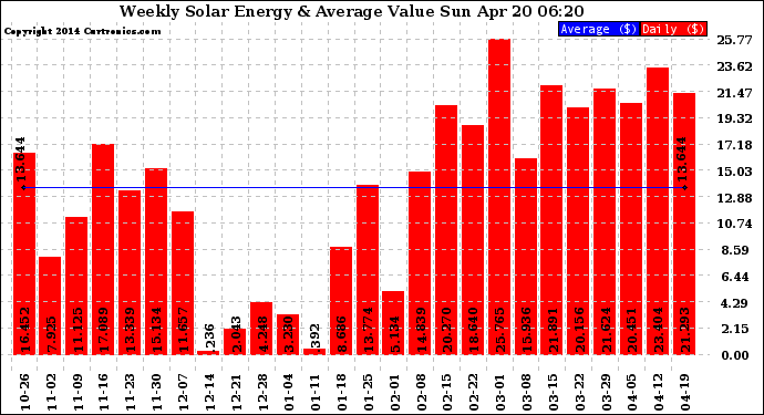 Solar PV/Inverter Performance Weekly Solar Energy Production Value