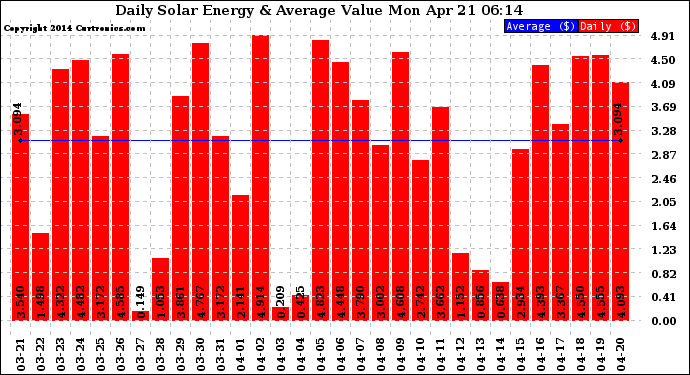 Solar PV/Inverter Performance Daily Solar Energy Production Value