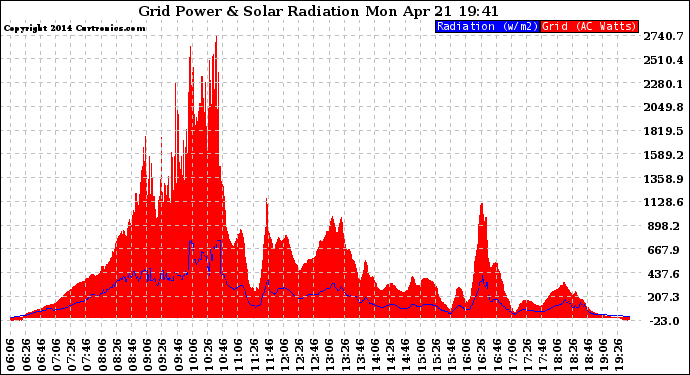 Solar PV/Inverter Performance Grid Power & Solar Radiation