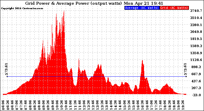 Solar PV/Inverter Performance Inverter Power Output