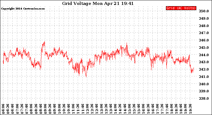 Solar PV/Inverter Performance Grid Voltage