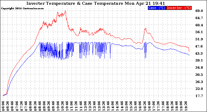 Solar PV/Inverter Performance Inverter Operating Temperature