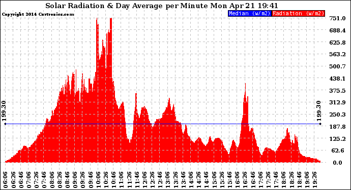 Solar PV/Inverter Performance Solar Radiation & Day Average per Minute