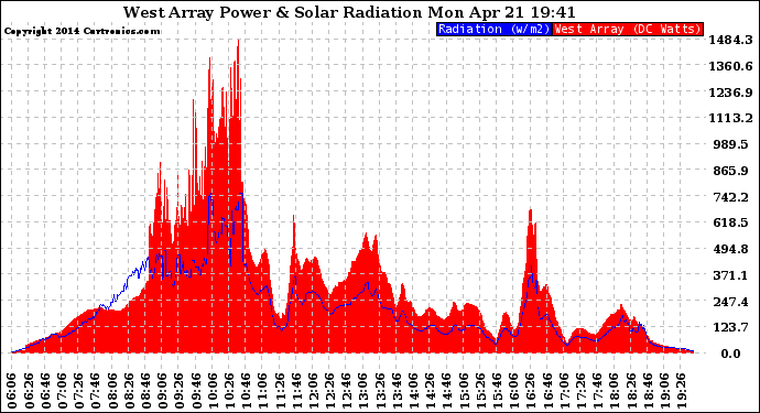 Solar PV/Inverter Performance West Array Power Output & Solar Radiation