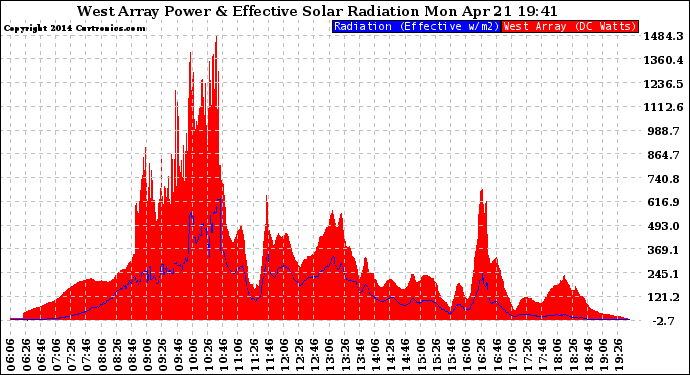 Solar PV/Inverter Performance West Array Power Output & Effective Solar Radiation