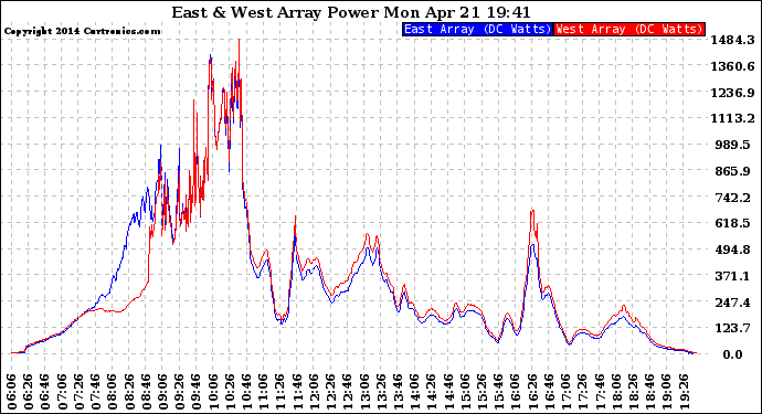 Solar PV/Inverter Performance Photovoltaic Panel Power Output