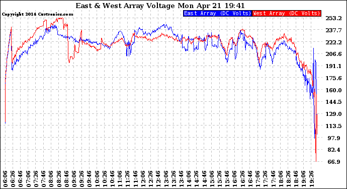 Solar PV/Inverter Performance Photovoltaic Panel Voltage Output