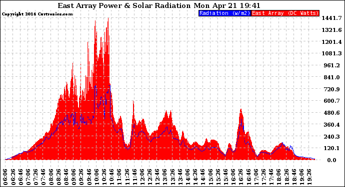 Solar PV/Inverter Performance East Array Power Output & Solar Radiation