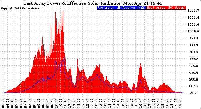 Solar PV/Inverter Performance East Array Power Output & Effective Solar Radiation