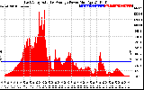 Solar PV/Inverter Performance East Array Actual & Average Power Output