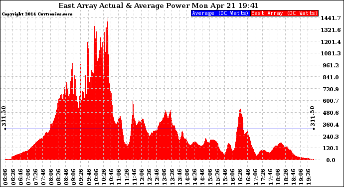 Solar PV/Inverter Performance East Array Actual & Average Power Output